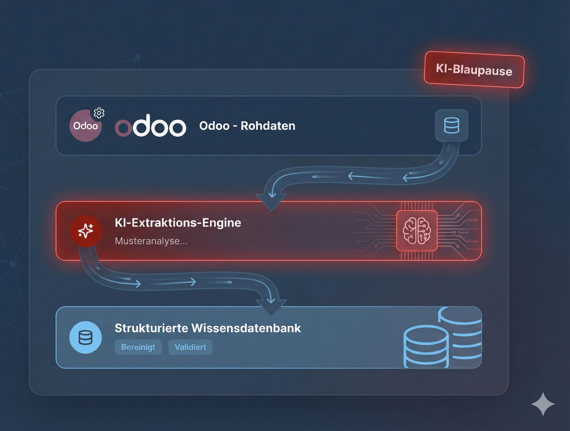 AI Blueprint - Von Odoo Rohdaten zur strukturierten Wissensdatenbank